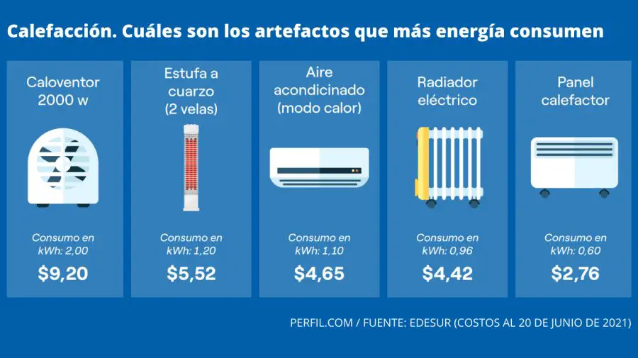 ¿Cuánto consume un calefactor en modo ventilador? Descubre el consumo energético de tu calefactor y cuida el medio ambiente
