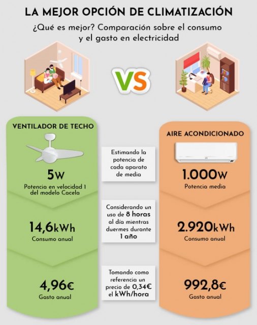 ¿Cuánto consume un ventilador de 50W? Descubre su impacto económico y ambiental