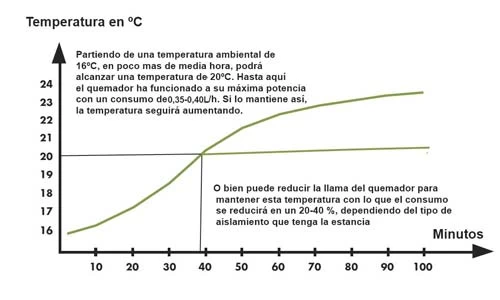 ¿Cuánto consume una estufa de bioetanol? Descubre todo sobre su eficiencia energética