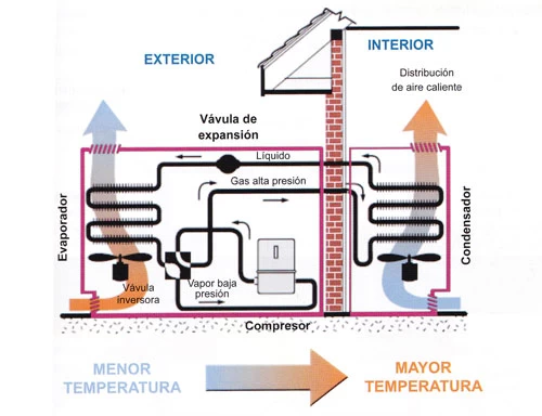 Descubre cómo funciona la bomba de calor: una solución ecoeficiente para tu hogar