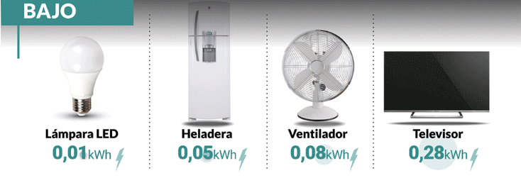 Descubre cuántos vatios consume un ventilador y elige la opción más eficiente para tu hogar sostenible