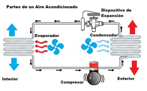 Evaporadora y condensadora: Conoce las bases del sistema de climatización