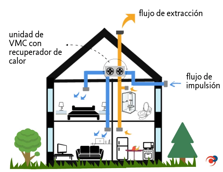 Guía completa: Cómo hacer una ventilación forzada en una habitación de manera sostenible