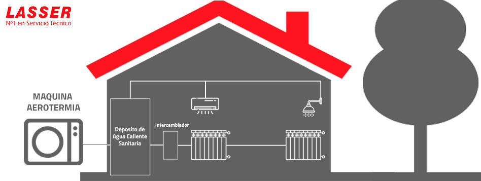 La aerotermia: una solución sostenible para climatizar tu hogar en diversas situaciones