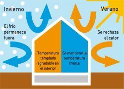La importancia de la inercia térmica en los hogares sostenibles: ¿Qué es y cómo funciona?