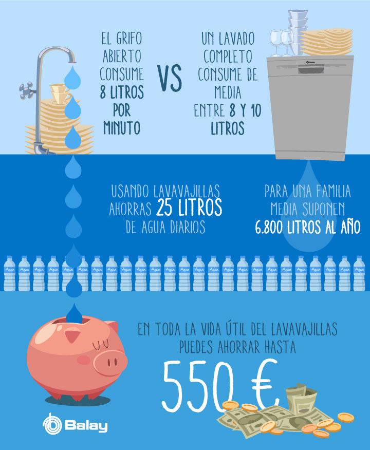 Lavado a mano vs Lavavajillas: ¿Cuál es la opción más eficiente para ahorrar agua?