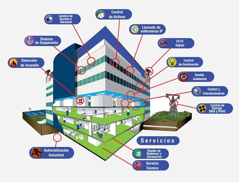 ¿Qué es un BMS? Descubre todo sobre los sistemas de gestión de edificios sostenibles y eficientes