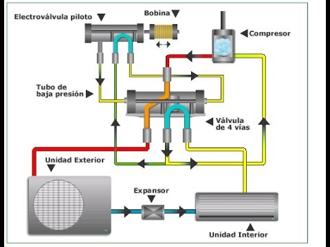 Todo lo que necesitas saber sobre cómo funciona una válvula de 4 vías en un aire acondicionado
